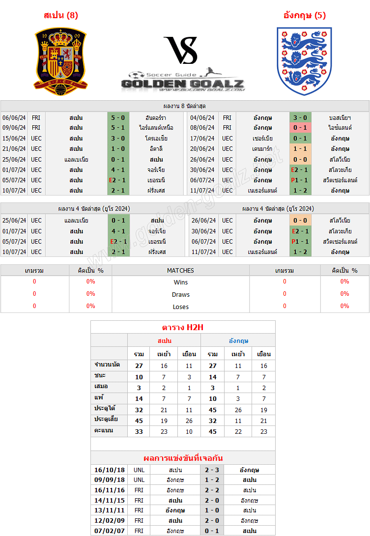 ทีเด็ดบอล ทีเด็ดบอลวันนี้ ยูโร 2024 ที่เยอรมนี : สเปน - อังกฤษ